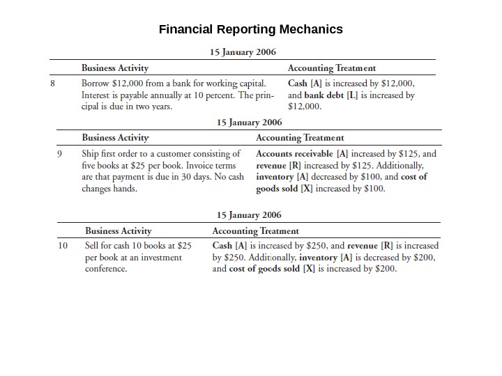   Financial Reporting Mechanics 