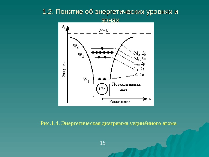  1. 2. Понятие об энергетических уровнях и зонах Рис. 1. 4. Энергетическая диаграмма уединённого атома