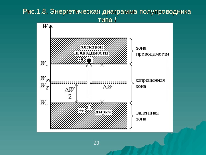  Рис. 1. 8. Энергетическая диаграмма полупроводника типа ii 20 