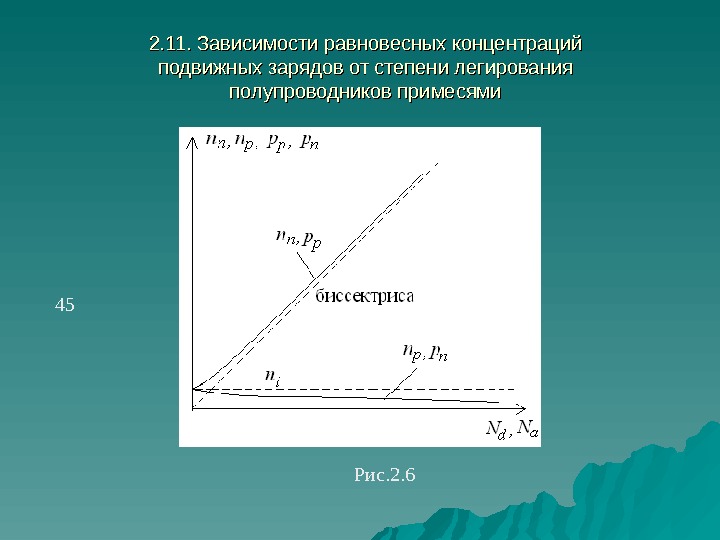  2. 11. Зависимости равновесных концентраций подвижных зарядов от степени легирования полупроводников примесями 45 Рис. 2.