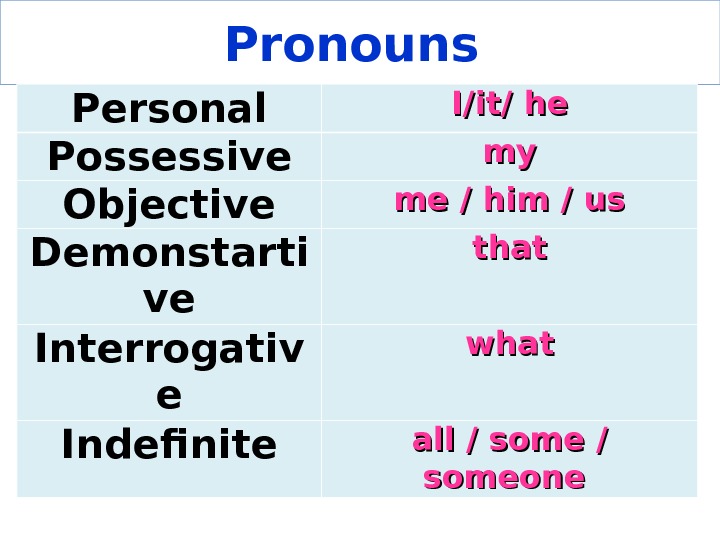 Pronouns Personal I/it/ he Possessive mymy Objective me / him / us Demonstarti ve that Interrogativ