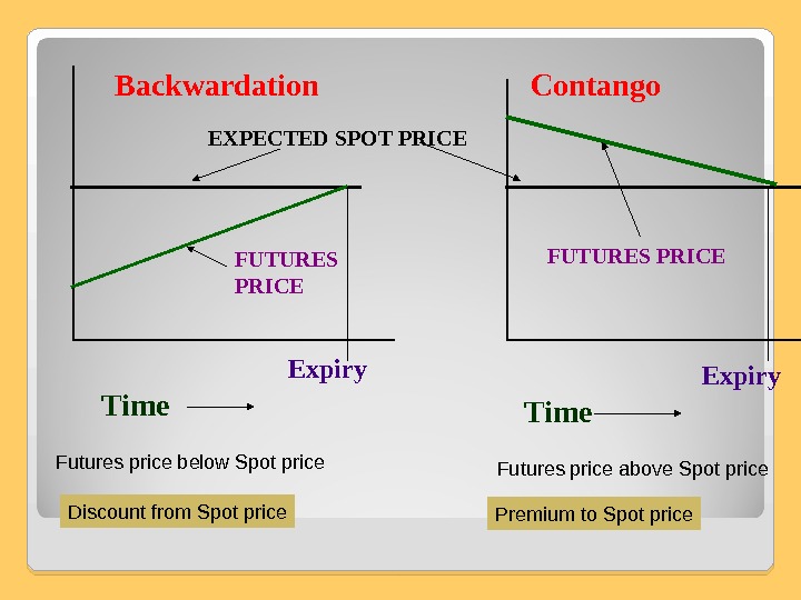 Backwardation  Contango FUTURES PRICEEXPECTED SPOT PRICE FUTURES PRICE Time Expiry  Time Futures price below
