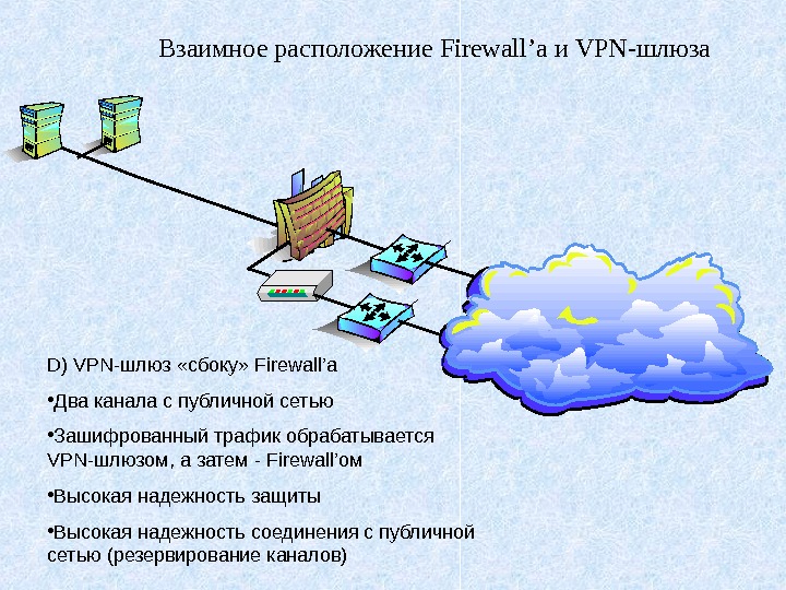   Взаимное расположение Firewall ’а и VPN- шлюза D ) VPN- шлюз «сбоку»  Firewall
