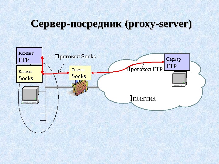   Сервер-посредник ( proxy-server) Сервер Socks. Клиент  FTP Сервер  FTP Internet. Протокол Socks