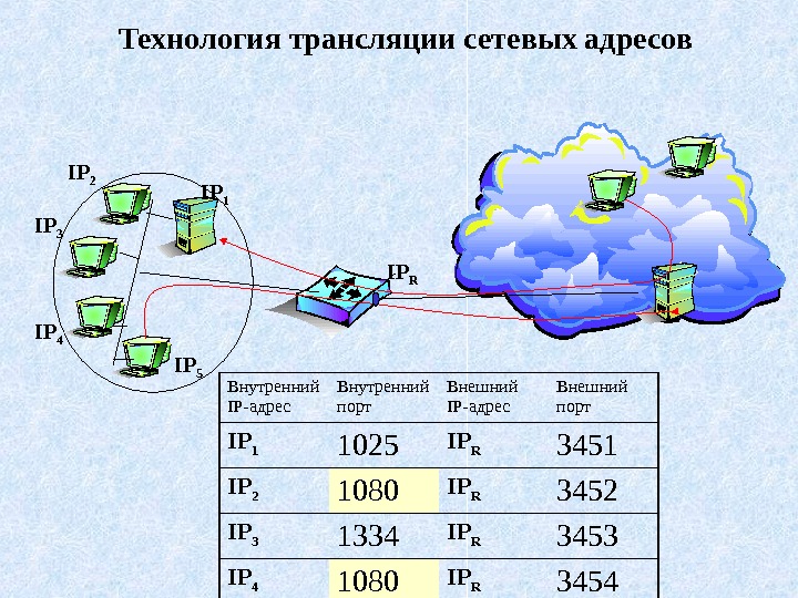  Технология трансляции сетевых адресов  IP R IP 4 IP 3 IP 1 IP