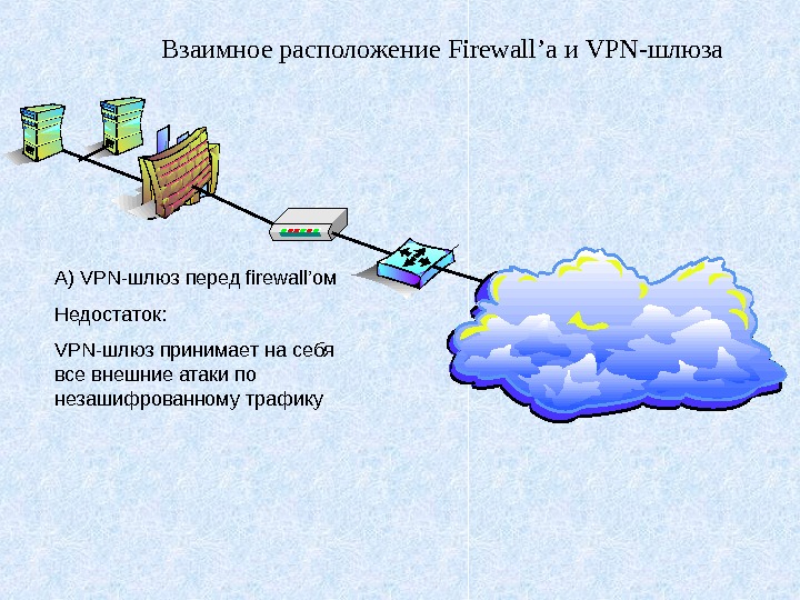   Взаимное расположение Firewall ’а и VPN- шлюза А) VPN- шлюз перед firewall ’ом Недостаток: