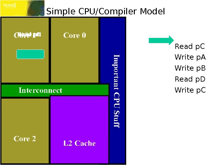 Simple CPU/Compiler Model Read p. C Write p. A Write p. B Read p. D Write