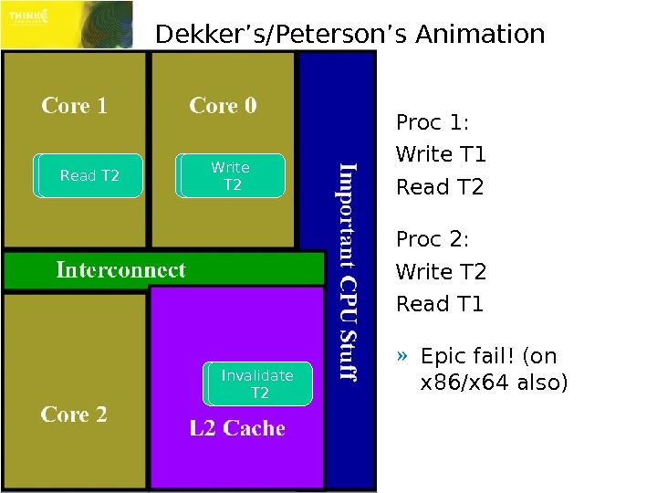 Dekker’s/Peterson’s Animation Proc 1: Write T 1 Read T 2 Proc 2: Write T 2 Read