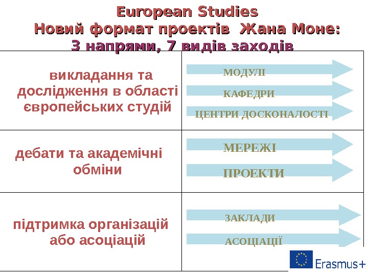 European Studies Новий формат проектів Жана Моне: 3 напрями, 7 видів заходів  викладання та дослідження