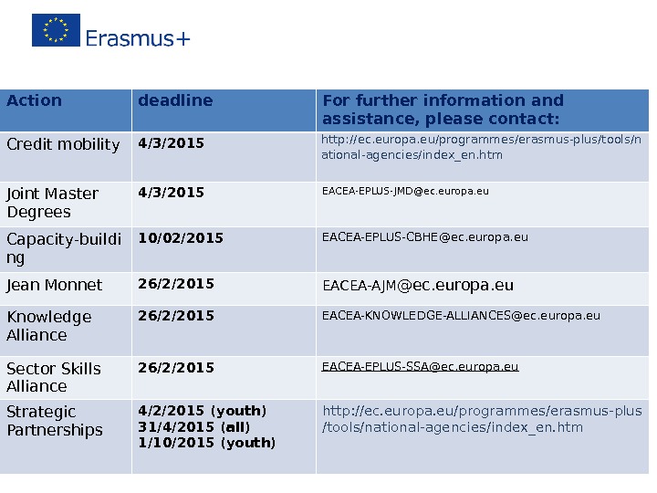 Action deadline For further information and assistance, please contact: Credit mobility 4/3/2015 http: //ec. europa. eu/programmes/erasmus-plus/tools/n