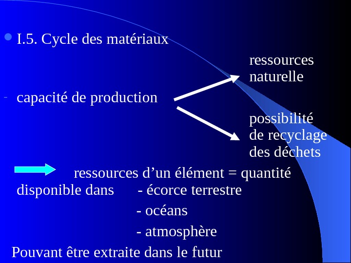  I. 5. Cycle des matériaux ressources naturelle - capacité de production possibilité de recyclage 