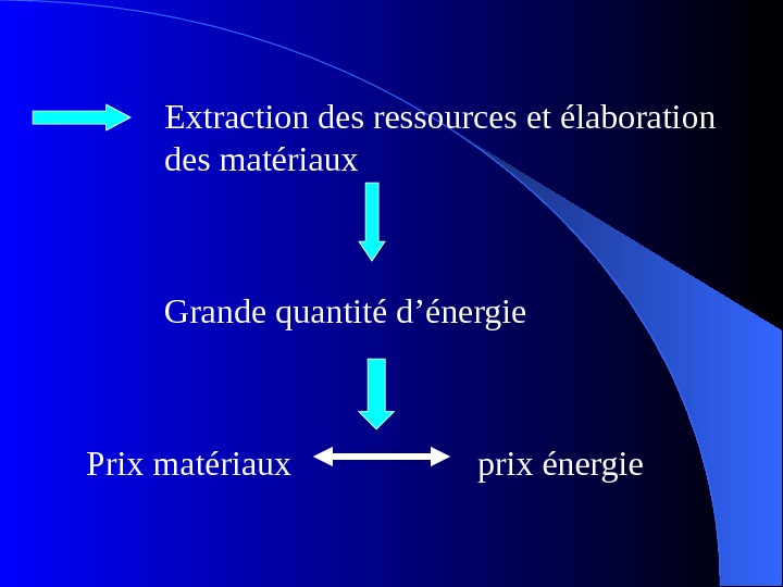 Extraction des ressources et élaboration des matériaux Grande quantité d’énergie Prix matériaux prix énergie 