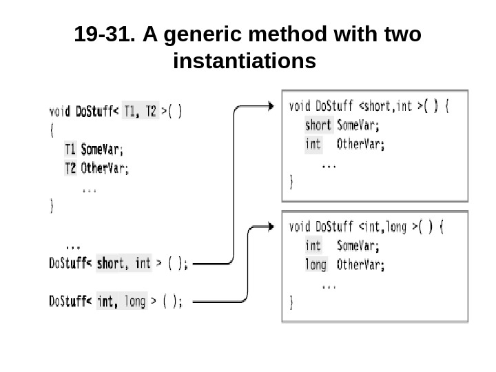 19 - 3 1.  A generic method with two instantiations 