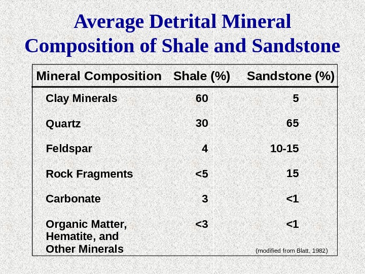 Average Detrital Mineral Composition of Shale and Sandstone Mineral Composition Shale () Sandstone () Clay Minerals