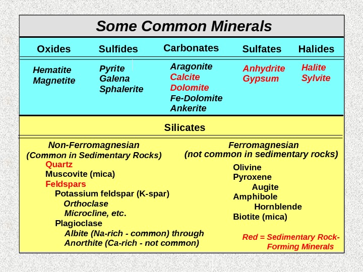 Some Common Minerals Silicates. Oxides Sulfides Carbonates Sulfates Halides Non-Ferromagnesian (Common in Sedimentary Rocks) Anhydrite Gypsum