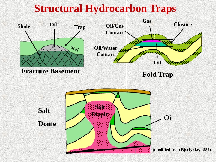  Structural Hydrocarbon Traps Salt Diapir Oil/Water Contact Gas Oil/Gas Contact Oil Closure Oil Shale Trap