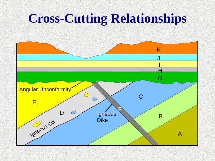 Cross-Cutting Relationships Angular Unconformity. Igneous Sill ABC DE F G H IJK Igneous Dike 