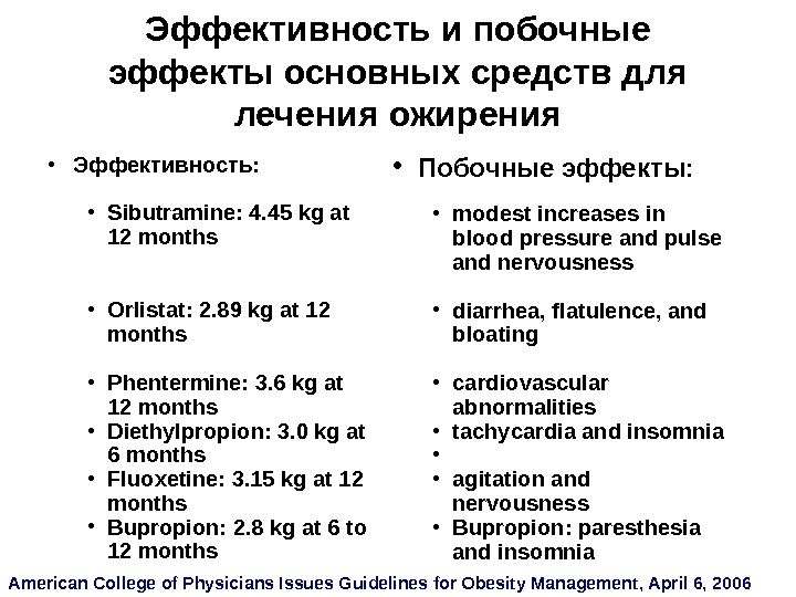 Эффективность и побочные эффекты основных средств для лечения ожирения • Эффективность:  • Sibutramine: 4. 45