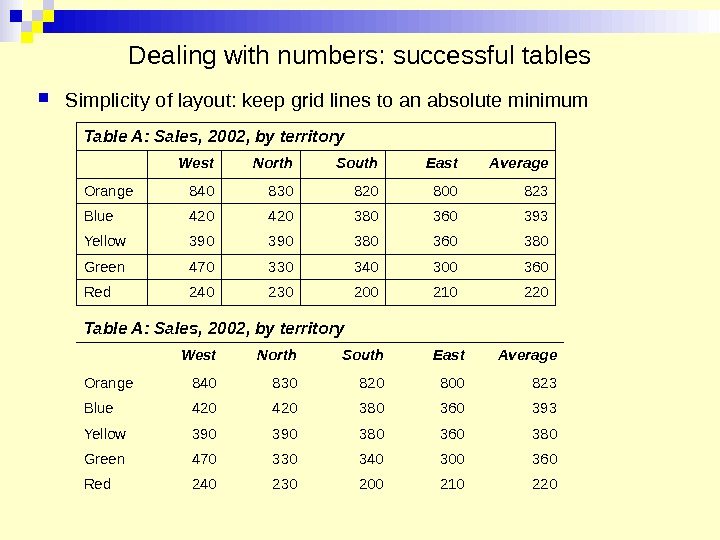 Dealing with numbers: successful tables Simplicity of layout: keep grid lines to an absolute minimum Table