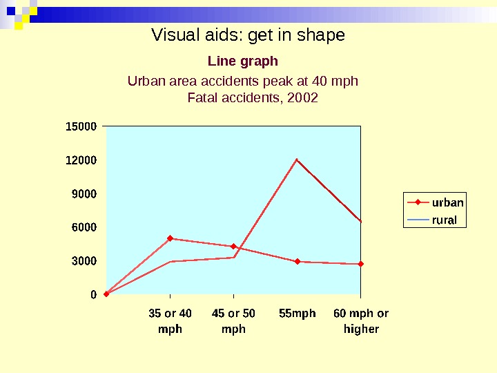 Visual aids: get in shape Line graph Urban area accidents peak at 40 mph Fatal accidents,