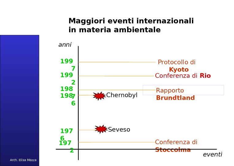 MANCUSO 2005 Maggiori eventi internazionali in materia ambientale Conferenza di  Stoccolma 197 2198 7199 2199