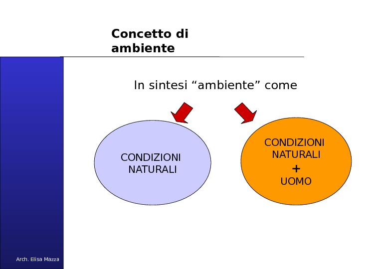 MANCUSO 2005 Concetto di ambiente CONDIZIONI NATURALI + UOMOIn sintesi “ambiente” come Arch. Elisa Mazza 