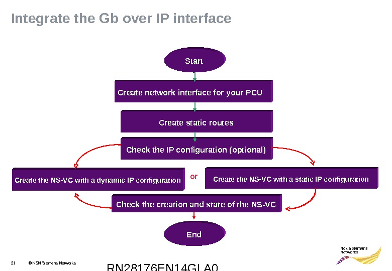 RN 28176 EN 14 GLA 021 © NSN Siemens Networks. Integrate the Gb over IP interface