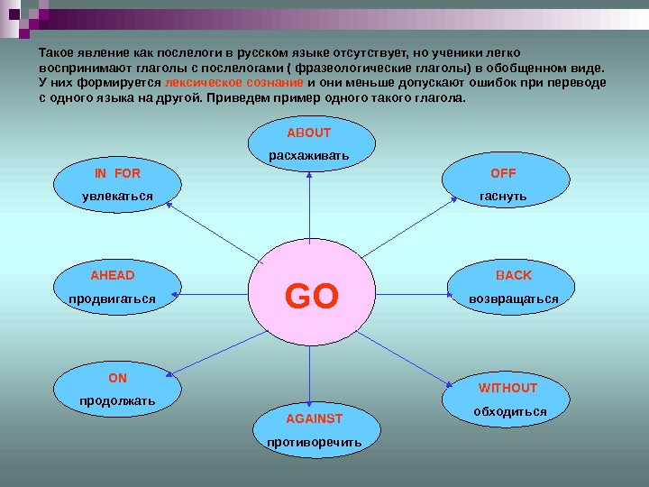 Такое явление как послелоги в русском языке отсутствует, но ученики легко воспринимают глаголы с послелогами (