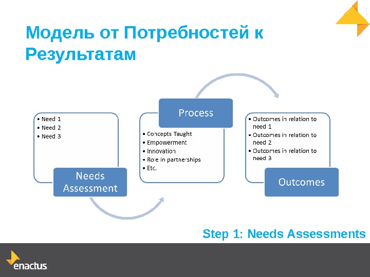 Модель от Потребностей к Результатам Step 1: Needs Assessments 