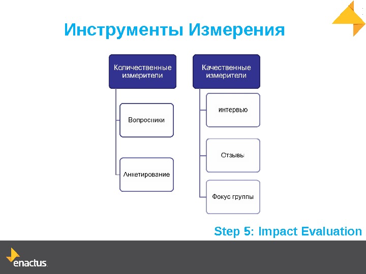  Инструменты Измерения Step 5: Impact Evaluation 
