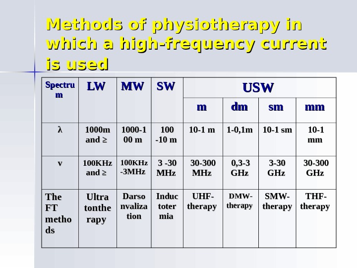 Methods of physiotherapy in which a high-frequency current is used  Spectru mm  LWLW 