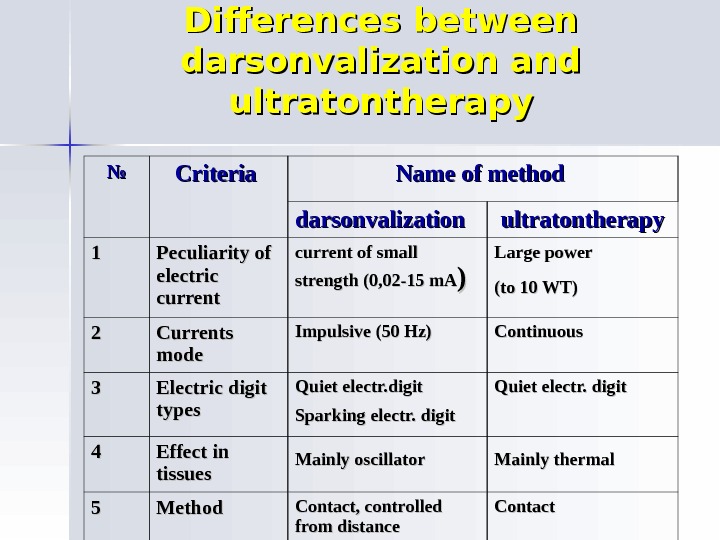 Differences between darsonvalization and ultratontherapy №№ Criteria  Name of method  darsonvalization  ultratontherapy 11