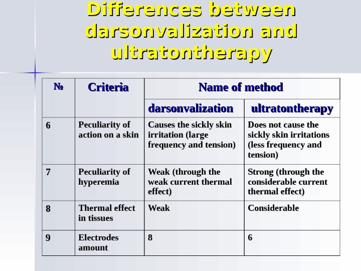 Differences between darsonvalization and ultratontherapy №№ Criteria  Name of method  darsonvalization  ultratontherapy 66