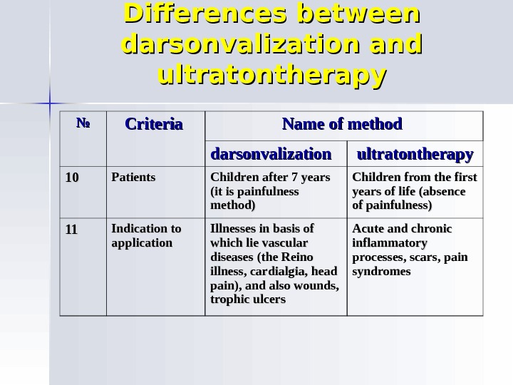 Differences between darsonvalization and ultratontherapy №№ Criteria  Name of method  darsonvalization  ultratontherapy 11