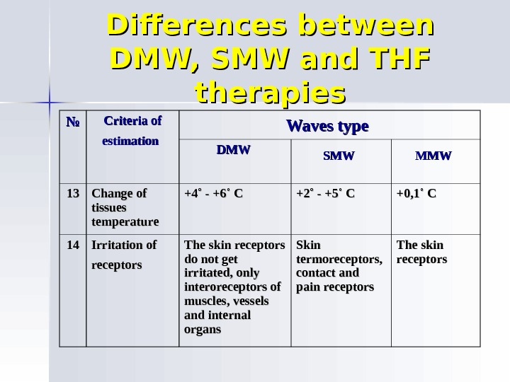 Differences between DMW, SMW and THF therapies №№ Criteria of estimation  Waves type  DMWDMW