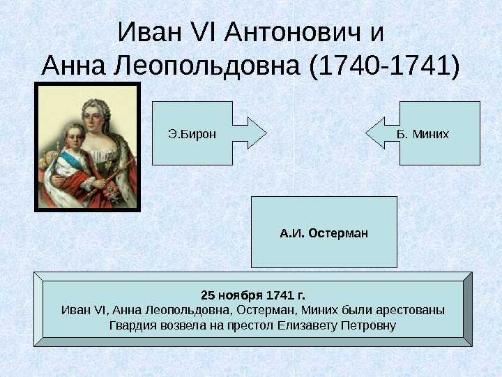 Иван VI Антонович и Анна Леопольдовна (1740 -1741) Э. Бирон Б. Миних А. И. Остерман 25