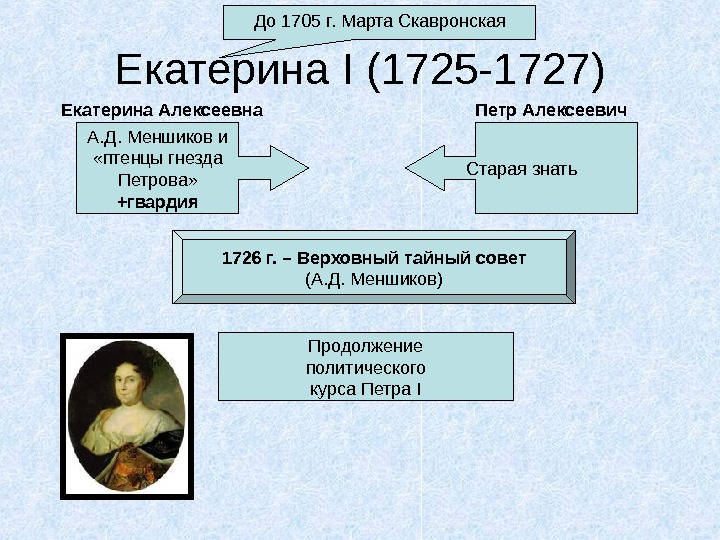 Екатерина I (1725 -1727)До 1705 г. Марта Скавронская А. Д. Меншиков и «птенцы гнезда Петрова» +гвардия.