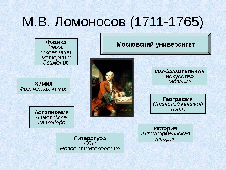 М. В. Ломоносов (1711 -1765) Физика Закон сохранения материи и движения Химия Физическая химия Астрономия Атмосфера