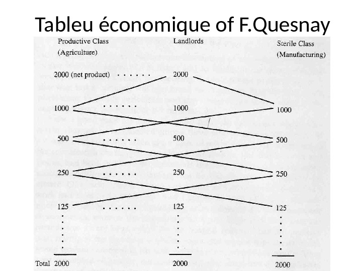 Tableu économique of F. Quesnay 