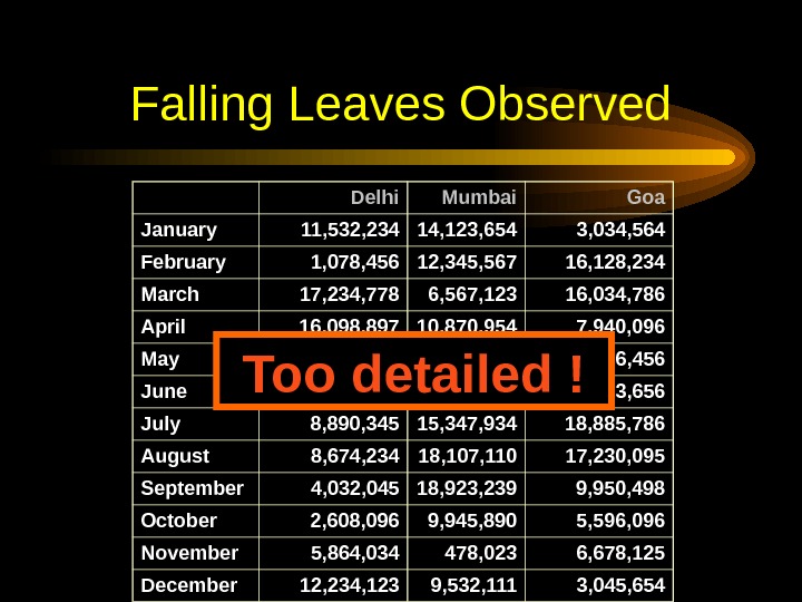  Falling Leaves Observed Delhi Mumbai Goa January 11, 532, 234 14, 123, 654 3, 034,