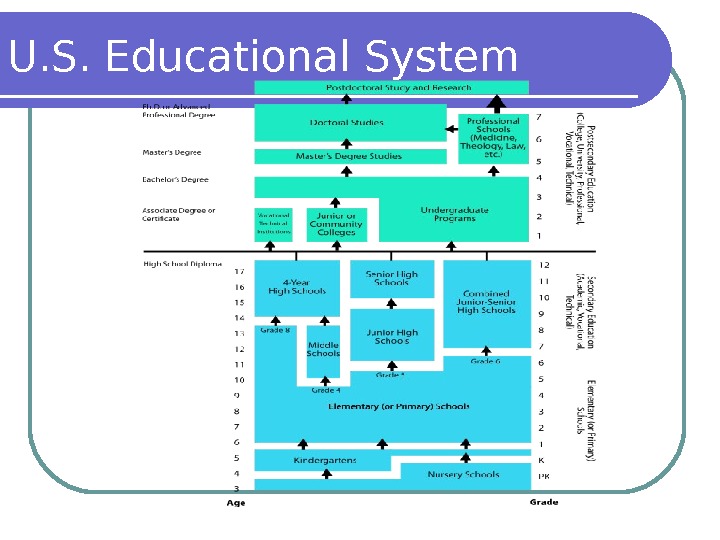 U. S. Educational System 