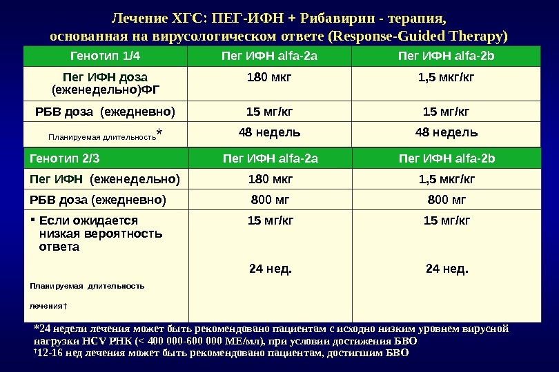 Лечение ХГС: ПЕГ-ИФН + Рибавирин - терапия,  основанная на вирусологическом ответе (Response-Guided Therapy) Генотип 1/4