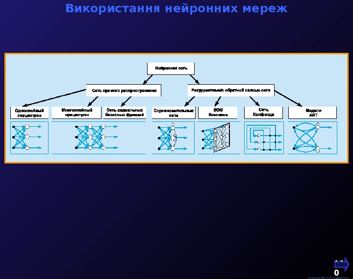   М. Кононов © 2009 E-mail: mvk@univ. kiev. ua 11 0  Використання нейронних мереж