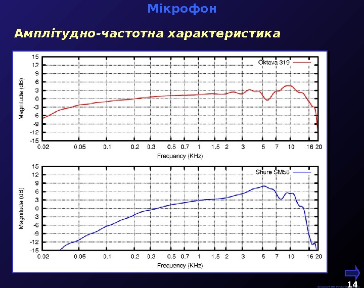   Мікрофон М. Кононов © 2009 E-mail: mvk@univ. kiev. ua 14  А мплітудно-частотна характеристика