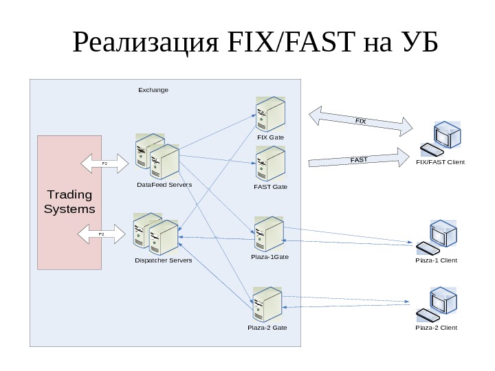 Реализация FIX/FAST на УБFIX Gate FAST Gate Plaza-1 Gate Plaza-2 Gate Data. Feed Servers Dispatcher Servers