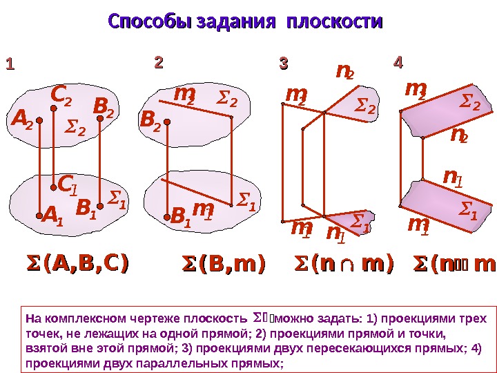 Способы задания плоскости (В, m)m)В 2 m 2 В 1 m 1 1 222 (( nn