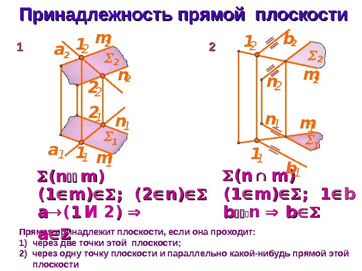 Принадлежность прямой плоскости Прямая принадлежит плоскости, если она проходит:  1) через две точки  этой