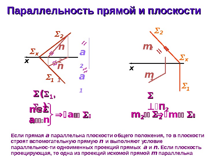 Параллельность прямой и плоскости (( 11 , , 22 ))x 1 2 х Если прямая а