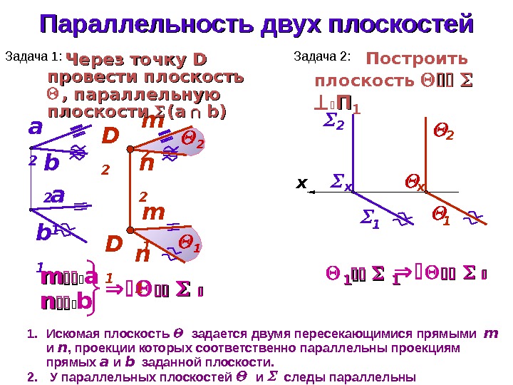 Параллельность двух плоскостей 1. Искомая плоскость  задается двумя пересекающимися прямыми m и  n ,