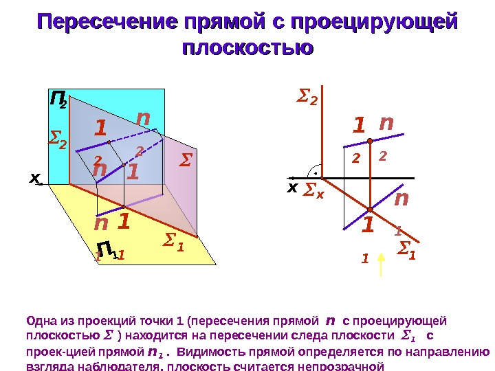 x П 2 х П 1 1 2 Пересечение прямой с проецирующей плоскостью n n 1